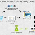 How to be Successful at Affiliate Marketing